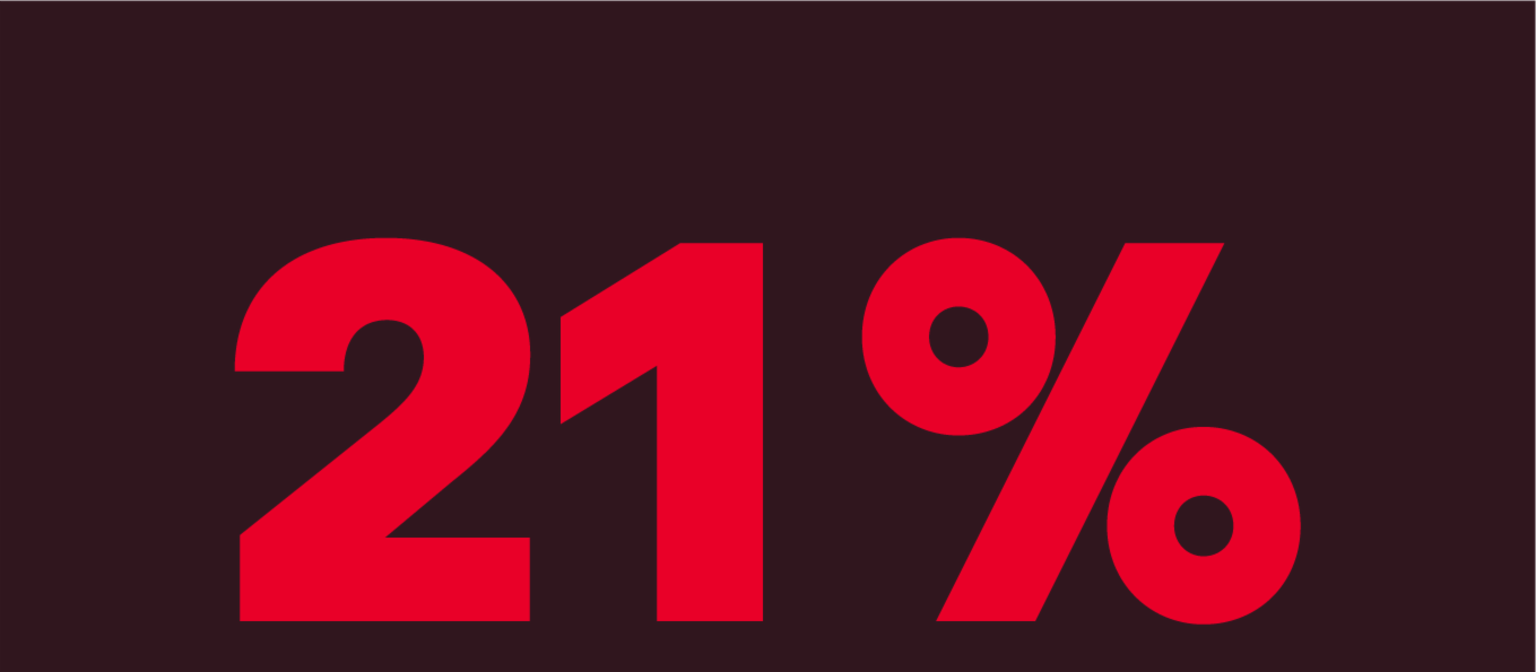 Graphic with 21 percent shows how many companies have an AI policy.